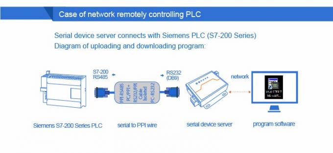 PUSR USR- N510 Industrial Modbus Gateway Serial RS232 RS485 RS422 para Ethernet Converter com comando AT Função IoT Device 6