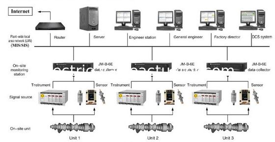 Bom preço. Sistema JM-B-6E da monitoração de vibração e da análise de falhas -lineVibration na monitoração e no sistema de análise de falhas em linha