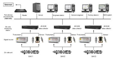 Bom preço. Sistema JM-B-6E da monitoração de vibração e da análise de falhas -lineVibration na monitoração e no sistema de análise de falhas em linha